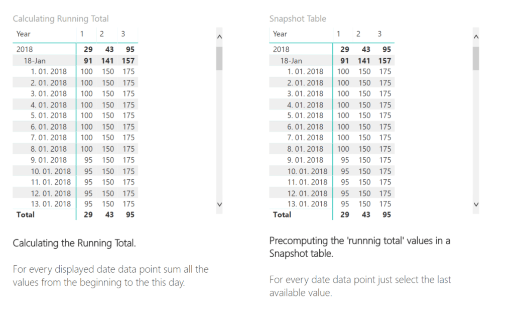 Snapshot tables in Power BI