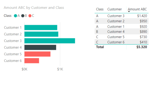 ABC classified customers